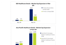 Singapore: Best healthcare services stocks return 15% year-to-date